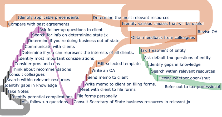 LLM agent workflow: a wide, exhaustive, breadth-first path through the task.