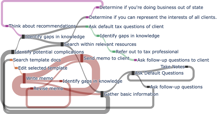 Human workflow: a selective, depth-oriented path that follows the relevant branches and loops back when needed.