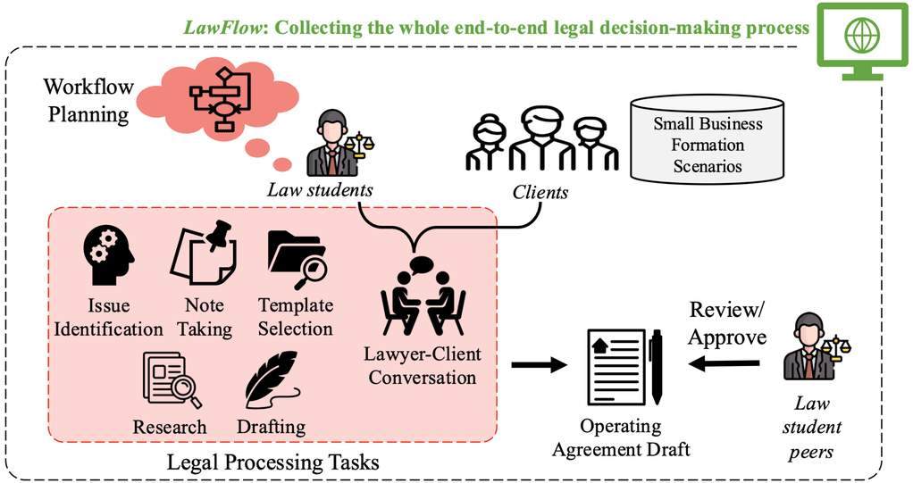LawFlow setup: law students and clients in small-business formation scenarios; legal processing tasks such as issue identification, note taking, template selection, research, drafting, and client conversation lead to an operating agreement draft reviewed by peers.